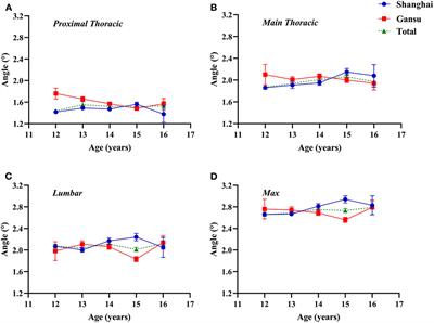 Regional disparity in epidemiological characteristics of adolescent scoliosis in China: Data from a screening program